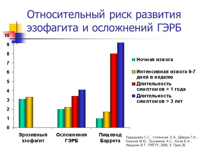 Относительный риск развития эзофагита и осложнений ГЭРБ Кардашева С.С., Склянская О.А., Демура Т.А., Коньков